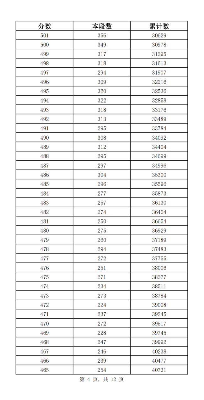 2023济南中考一分一段表 中考成绩排名