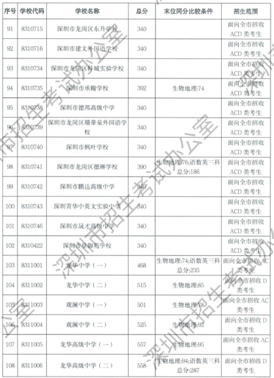2023年深圳中考录取分数线