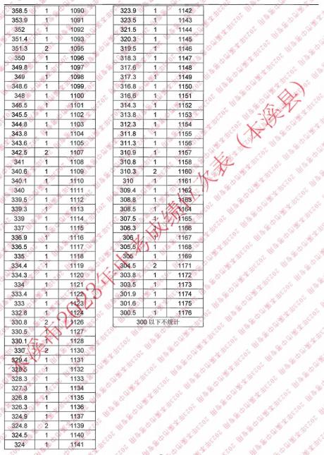 2023本溪县中考成绩一分一段统计表