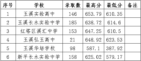 2023玉溪中考第三批录取分数线公布