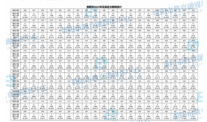 2023年贵州贵阳花溪区中考成绩分数段统计表