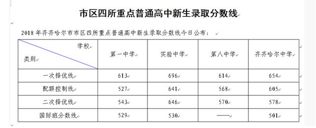 2018中考分数线