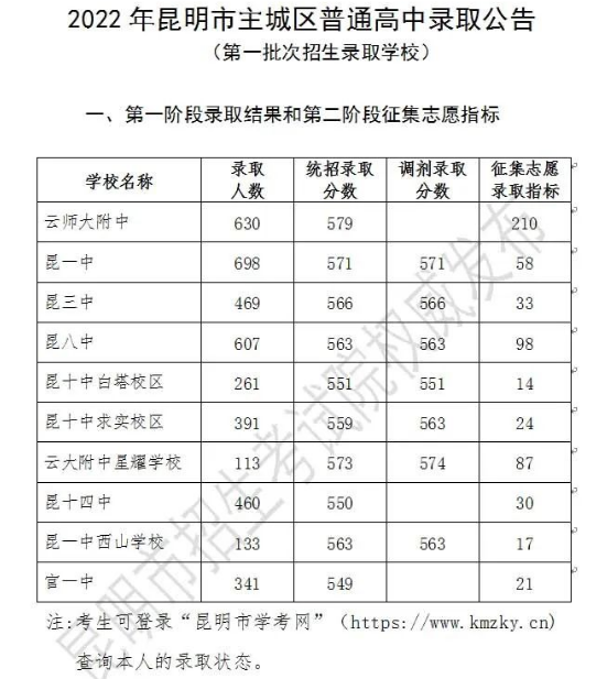 2022年昆明市普通高中第一批次分数线