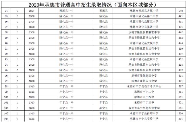 2023承德中考各高中录取分数线公布