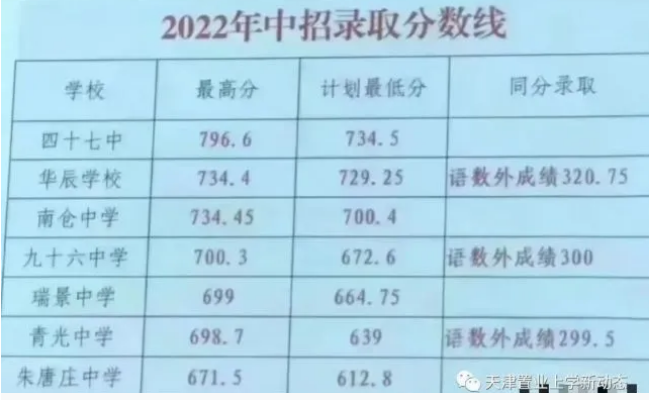 2022天津北辰区中考录取分数线