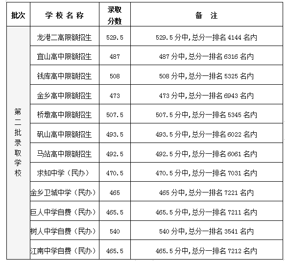 龙港市中考录取分数线