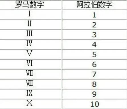 罗马数字1到10对照表