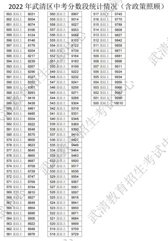 2022天津武清区中考一分一段表 中考成绩排名