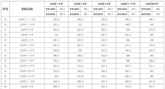 2023凉州中考统配生录取分数线公布