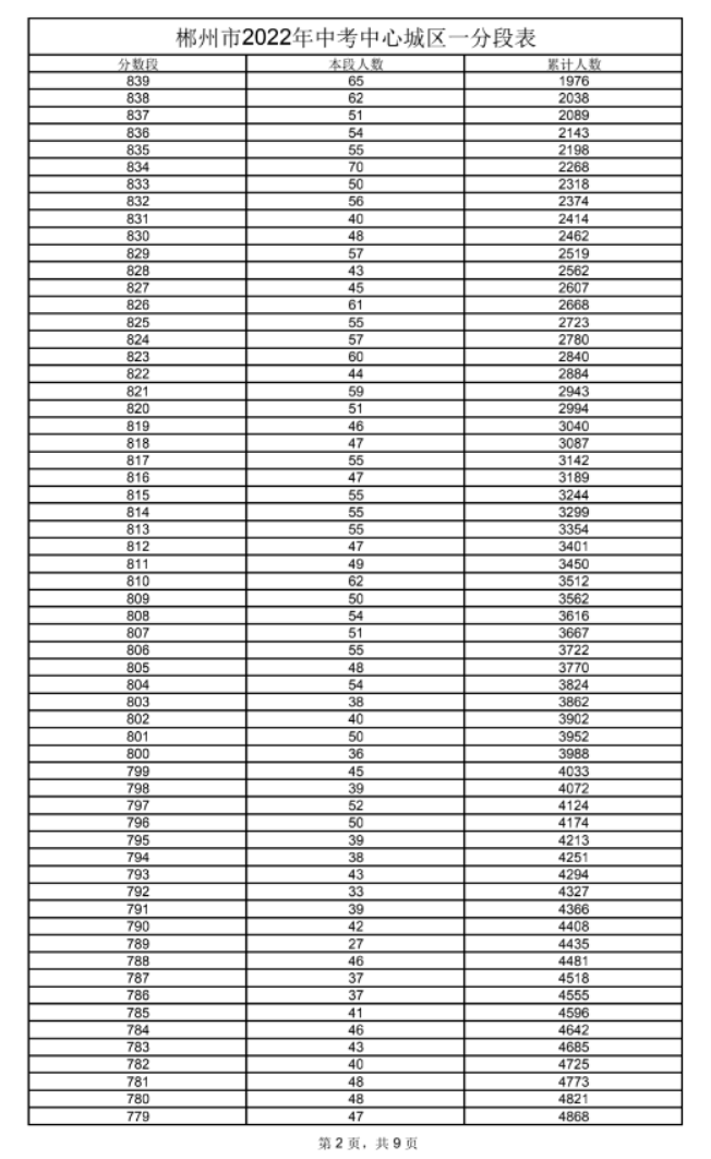2022年郴州中考一分一段表 中考成绩排名
