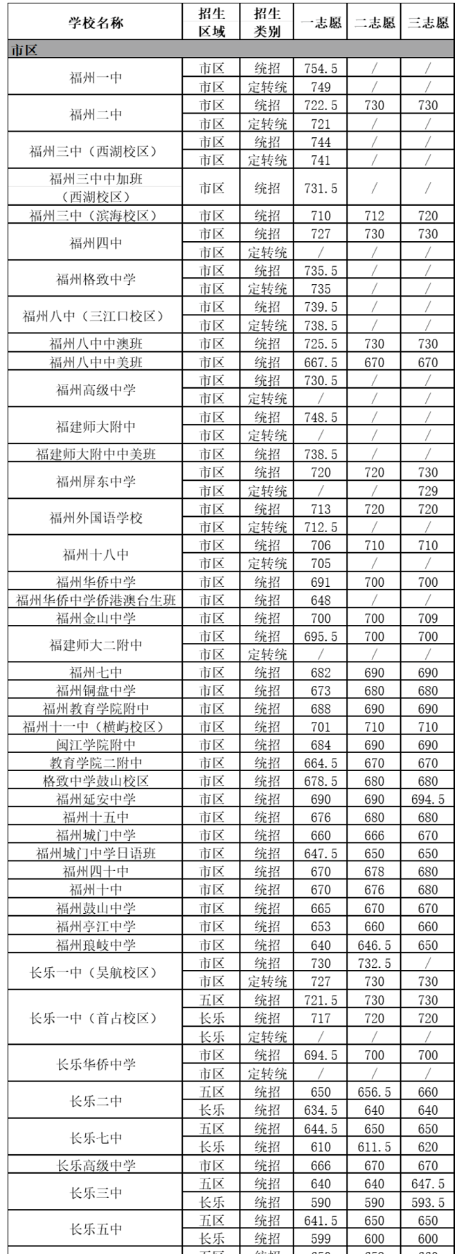 2023年福州各区县中考第一批次录取分数线公布