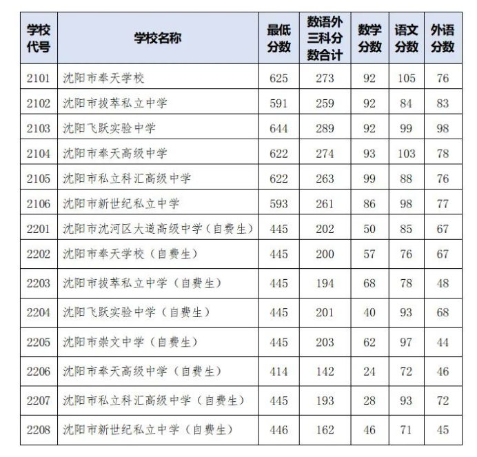 2023年沈阳中考第三批次录取分数线公布