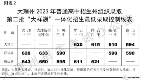 2023年大理中考第二批普高最低录取分数线公布