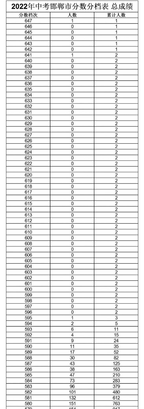2022邯郸中考成绩一分一档表公布