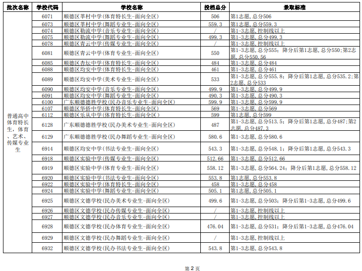 2023年佛山顺德中考普高第二批第一层次录取标准