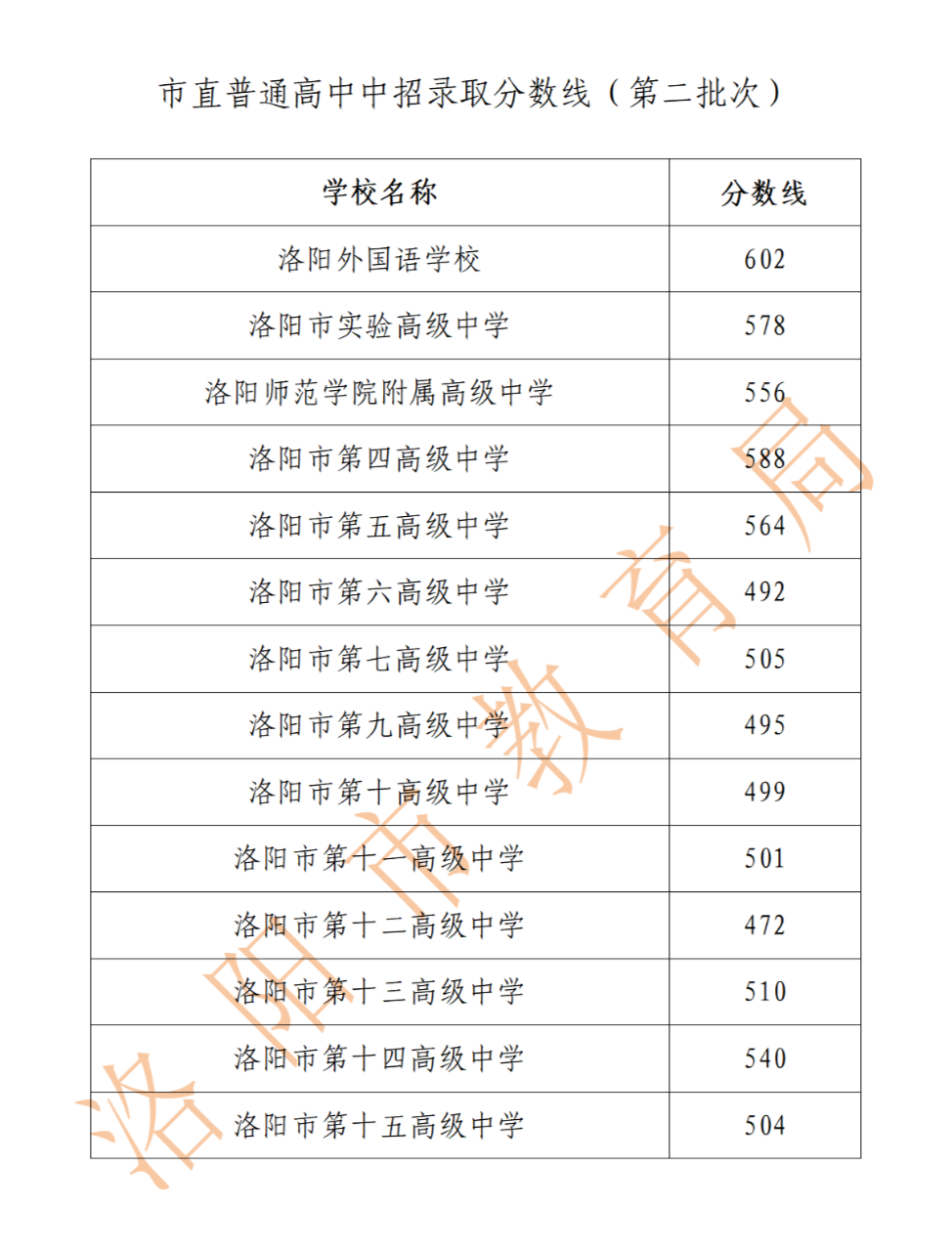 2023洛阳中考第二批高中录取分数线公布