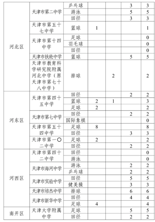 2024年天津市中考普高体育特长生招生计划