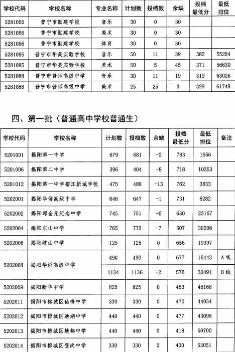 2023揭阳中考录取分数线公布