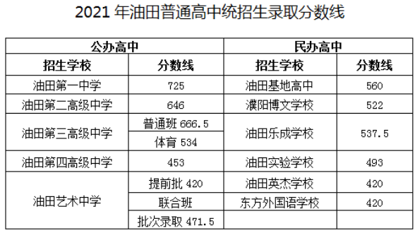 濮阳油田2021年中考分配生分数线