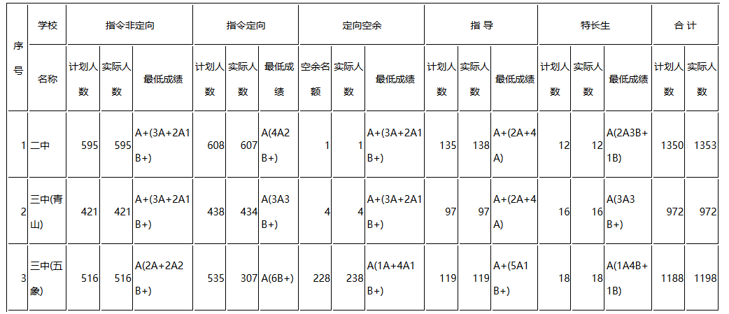 2019广西南宁中考部分高中录取分数线