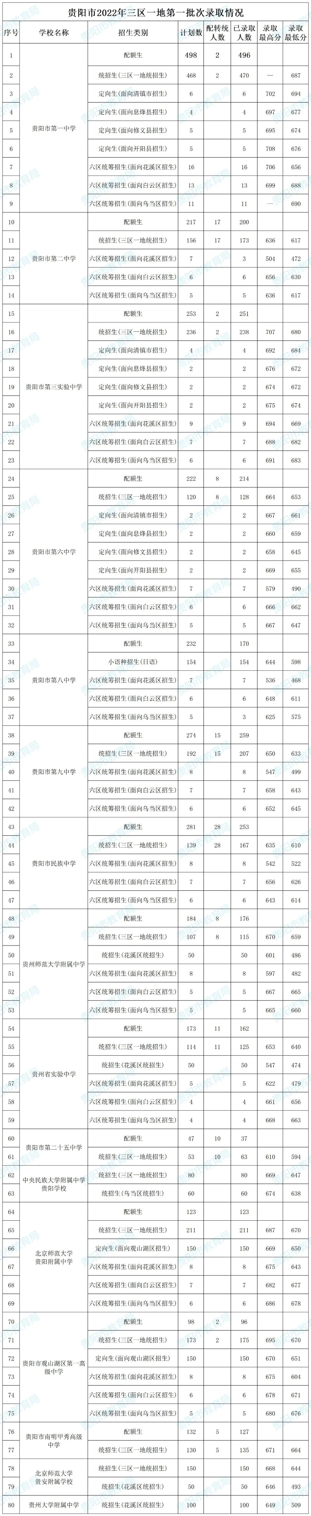 贵阳中考录取分数线2023