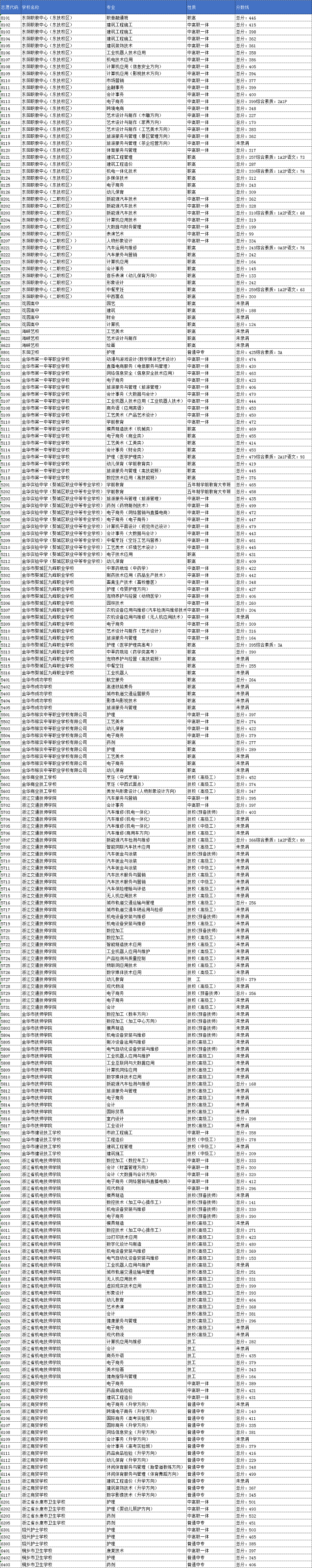 2022金华东阳职高录取分数线