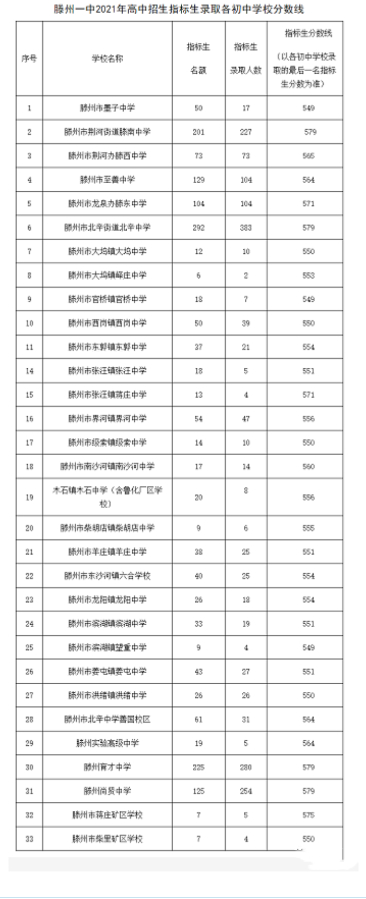 滕州一中中考指标生录取分数线