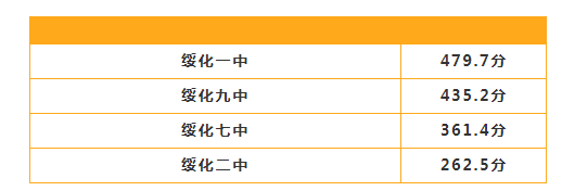 2023年绥化中考市直普高录取分数线