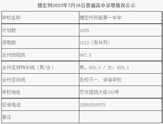 2023德宏中考各高中录取分数线公布