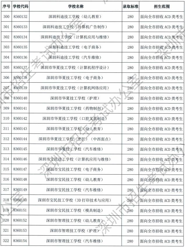 2023深圳中考中职技校录取分数线公布