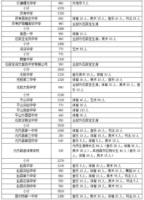 2023石家庄中考普通高中招生计划 招生人数是多少