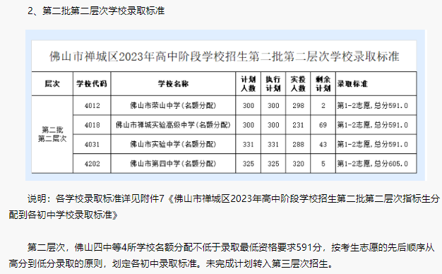 2023年佛山禅城区中考普高录取分数线