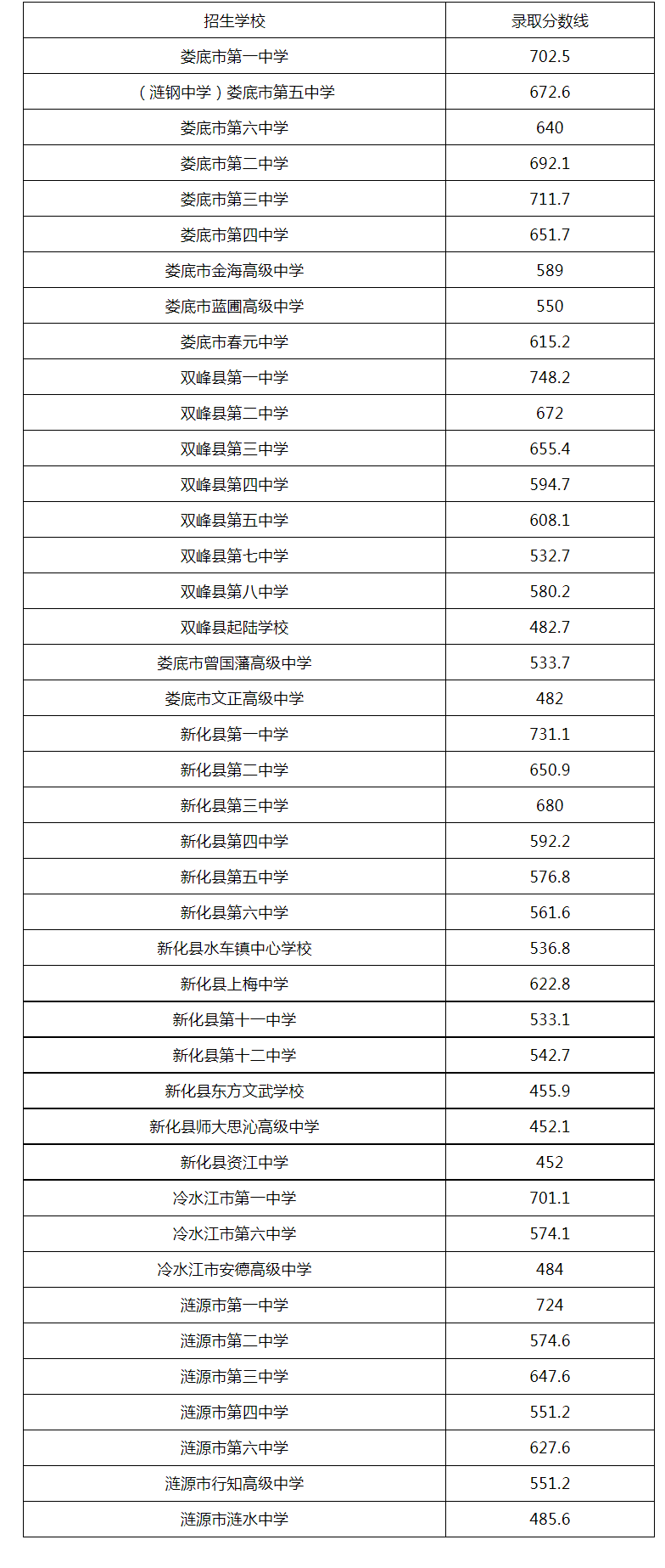 2023年娄底中考普高一般计划批录取分数线