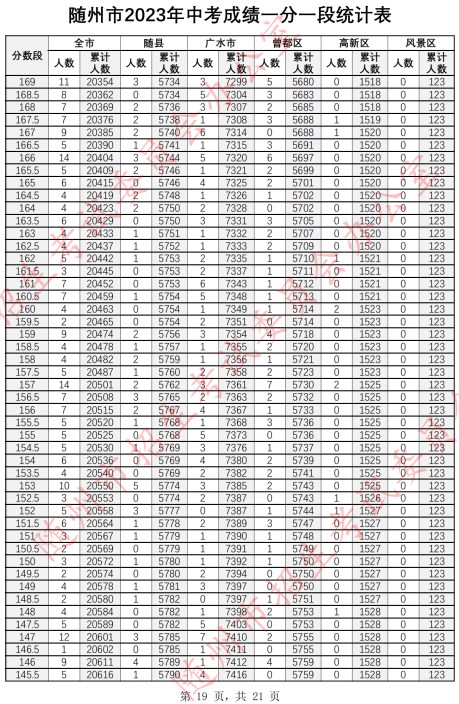 2023随州中考一分一段表 中考成绩排名