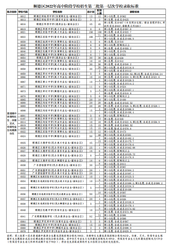 佛山中考500分能上什么高中