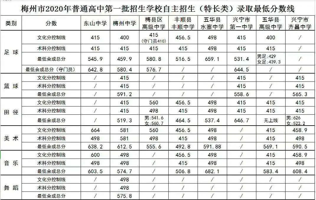 梅州2020年特长生录取分数线