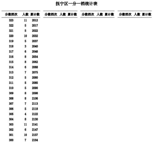 2023秦皇岛抚宁区中考一分一档统计表公布