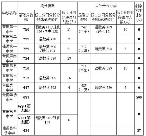 莆田2023中考录取分数线是多少