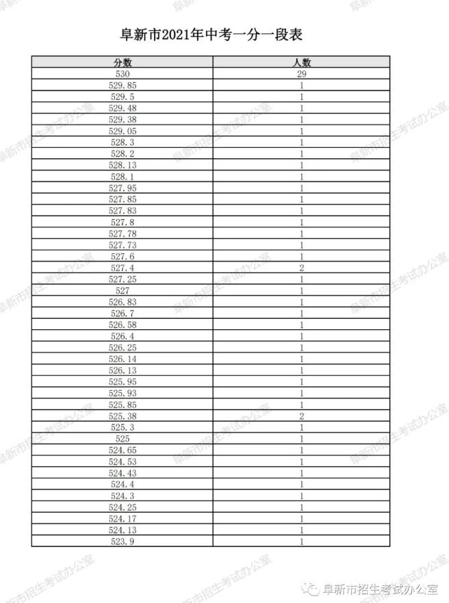 2021辽宁阜新中考一分一段表 中考成绩排名