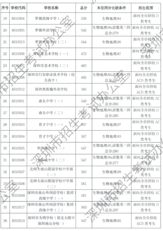 2023年深圳中考录取分数线