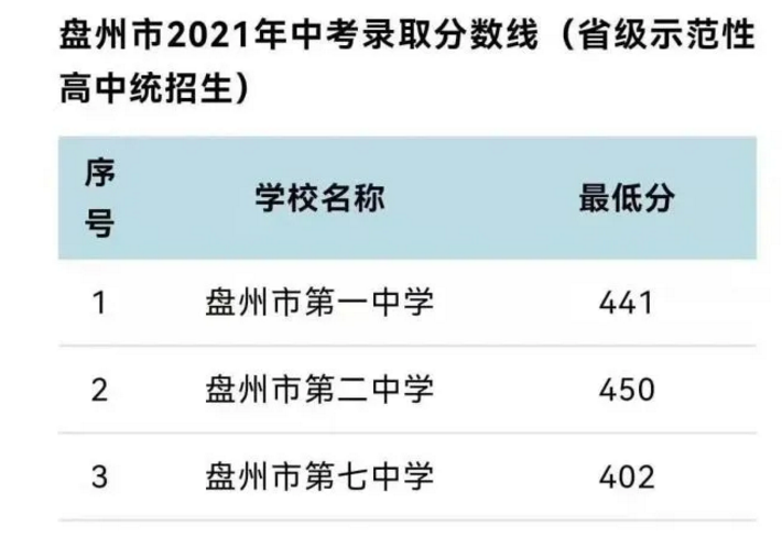 2021贵州六盘水盘州中考省级示范性招生录取分数线公布