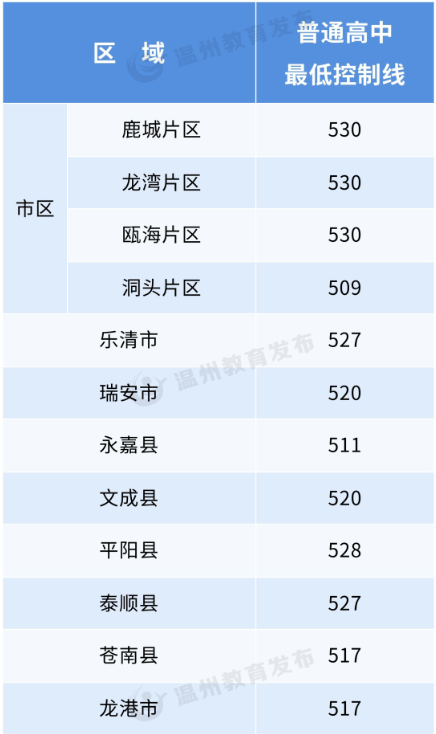 2023年温州中考录取分数线是多少