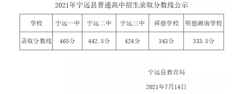 2021湖南永州宁远县普高招生录取分数线公布