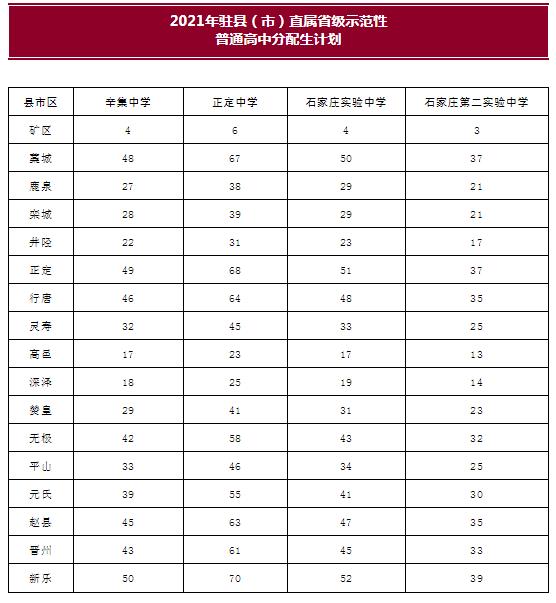 2021年石家庄高中段教育招生计划