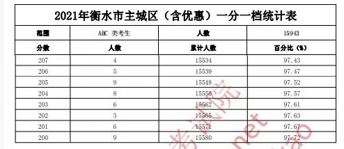 衡水中考一分一档统计表