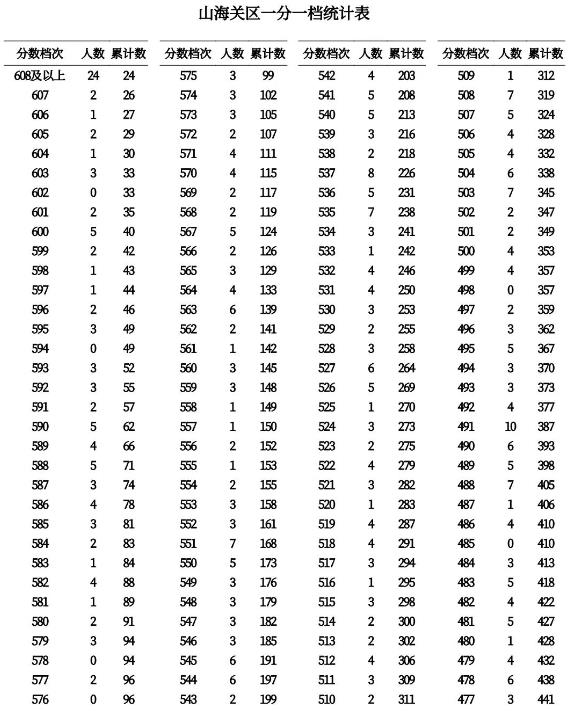 2023秦皇岛中考一分一段表 中考成绩排名