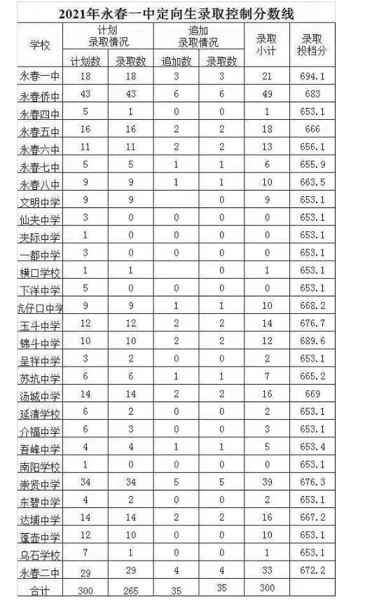 2021福建泉州永春一中定向生录取分数线