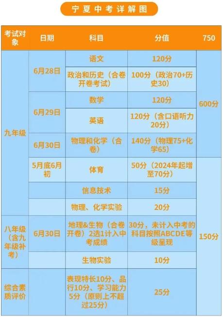 2023石嘴山中考满分多少 总分及各科满分