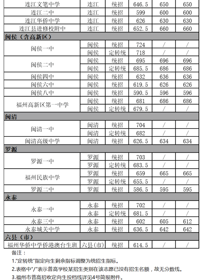 2023年福州各区县中考第一批次录取分数线公布