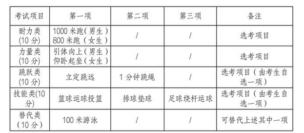 2023浙江台州中考体育项目及分值